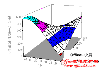 excel教程 excel2007教程    曲面图具有下列图表子类型:     ●三维