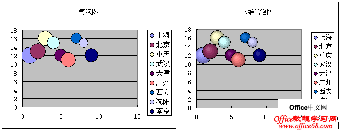 excel2003标准图表类型—气泡图 使用教程