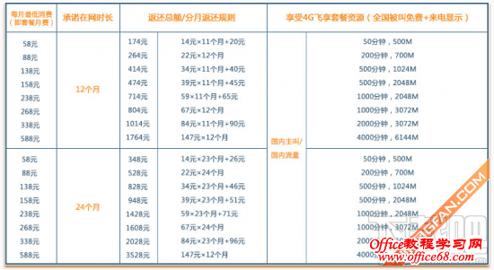 苹果iPhone 6s移动/联通/电信合约机套餐对比 谁更便宜更优惠