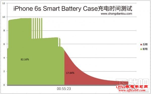 苹果iPhone6s充电保护壳怎么样 苹果iPhone6/6s充电保护壳测评(附