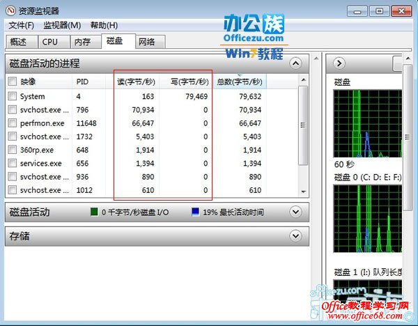 在磁盘活动的进程中可以查看读写情况