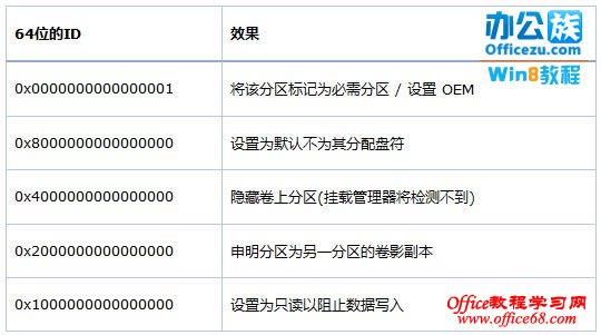 其他代码以及属性