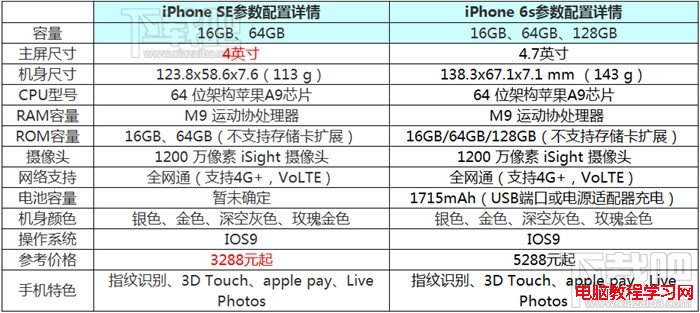 iPhone SE与iPhone6s基本配置对比图