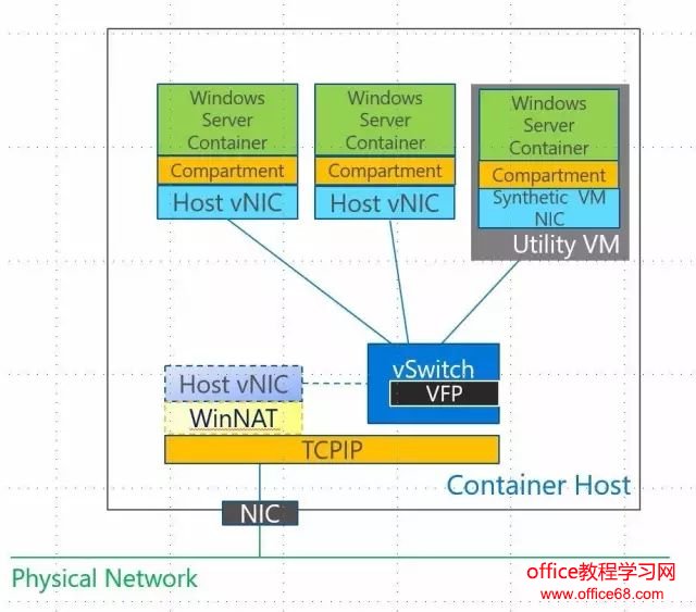 Windows容器网络