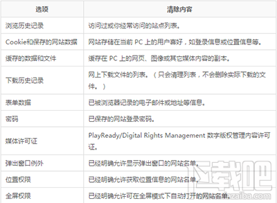 下载吧小编整理的清理相关的内容说明