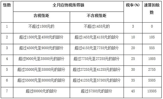 Excel个税计算公式实现教程(起征点为3500元)