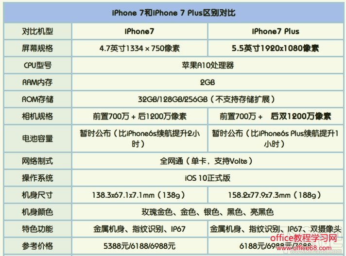 iPhone7和iPhone7 Plus有什么区别