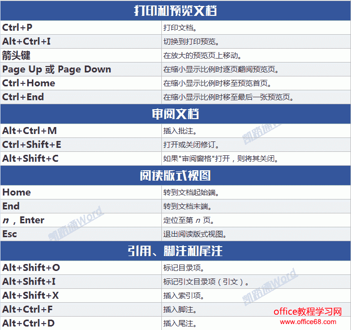 四百多个word常用快捷键命令大全