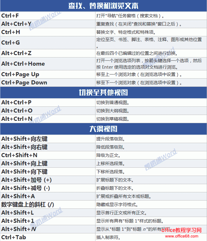 四百多个word常用快捷键命令大全