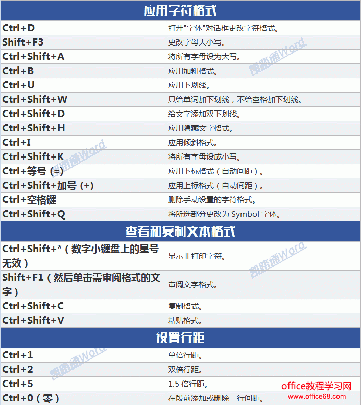 四百多个word常用快捷键命令大全