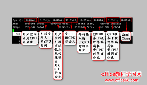 CPU״̬Ϣus,sy,ni,id,wa,hi,si,st