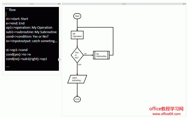 my subroutine                   cond=>condition: yes or no?