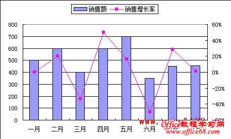 excel在同一图表中用双轴图来显示两组数据的变化情况