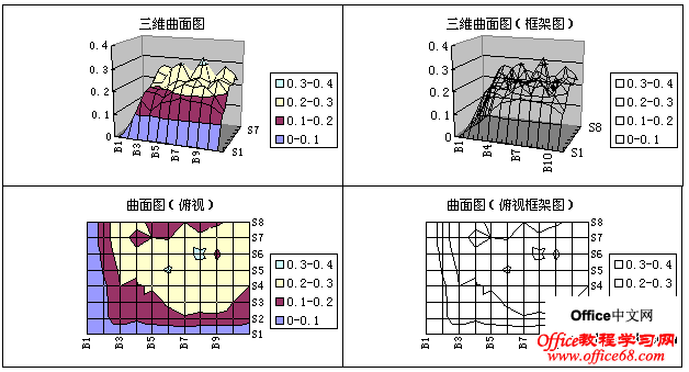 excel教程 excel2003教程    曲面固包括4种子图表类型:     ●三维