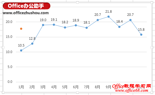 Excel 2013߻ƽֵ