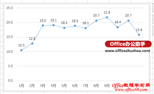 Excel 2013ͼƽֵߵķ