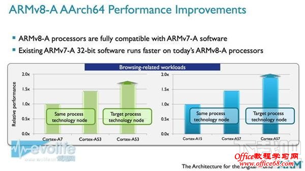 armv8