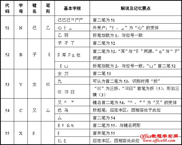 五笔字型字根分类详解