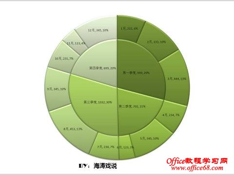 ppt中雙層餅圖的製作技巧