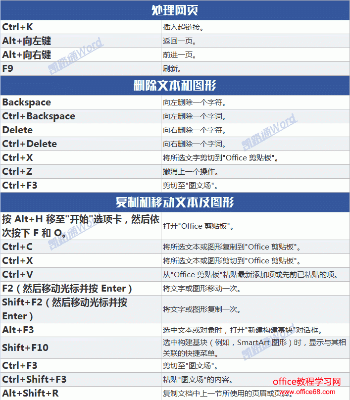 四百多個word常用快捷鍵命令大全