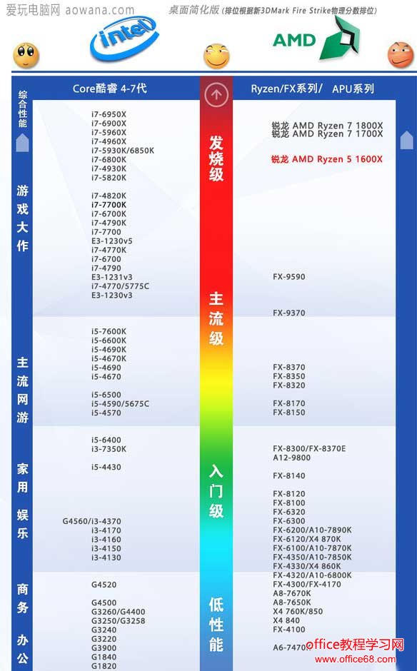 2017年最新cpu天梯图锐龙r5性能排名